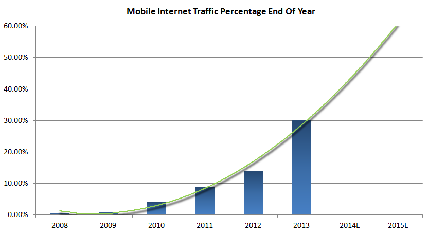 Strong mobile web traffic growth.
