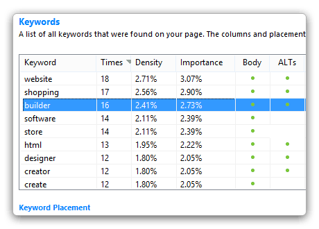 Insightful Keywords Analysis